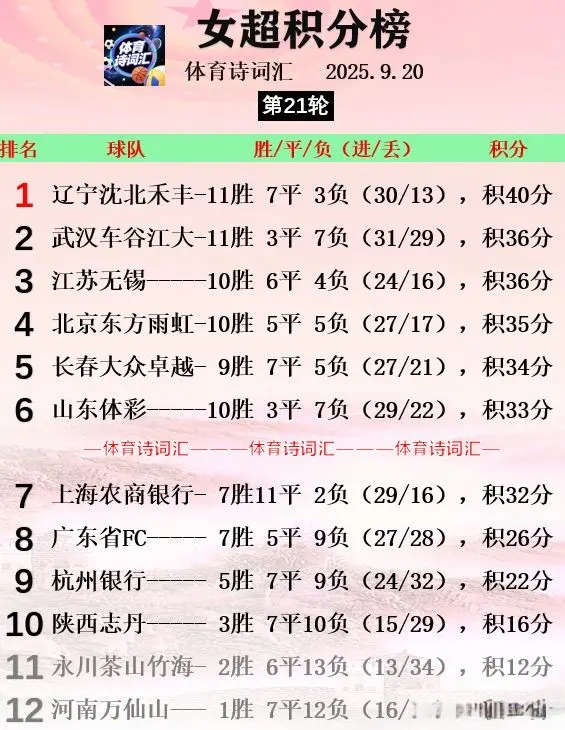 女超联赛在, 永川只拿到